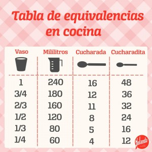 TABLA DE EQUIVALENCIAS EN COCINA